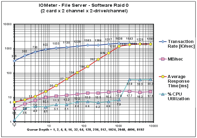 Graph of IOMeter File Server Results